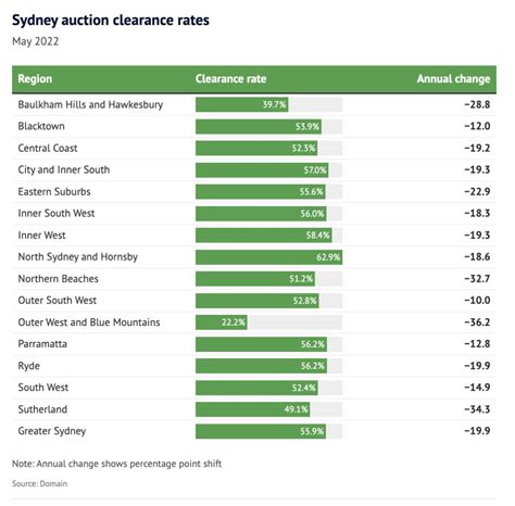 domain auction clearance rates
